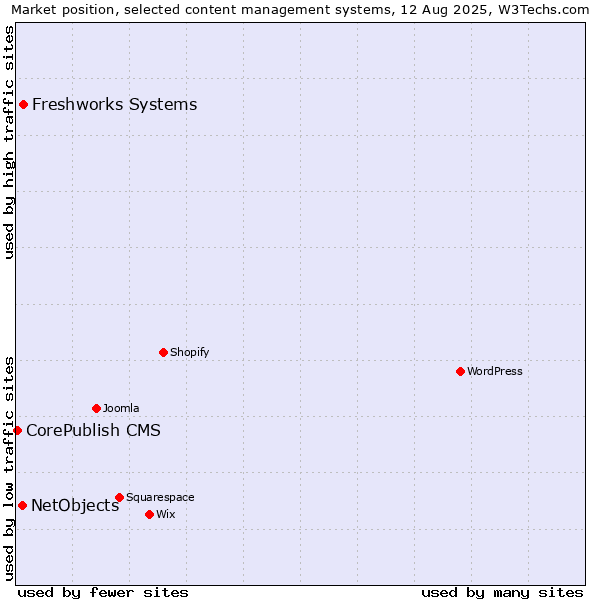 Market position of Freshworks Systems vs. NetObjects vs. CorePublish CMS