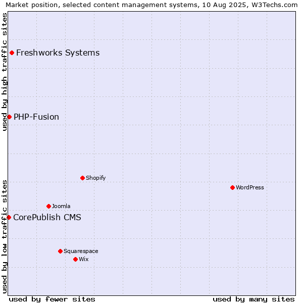 Market position of Freshworks Systems vs. PHP-Fusion vs. CorePublish CMS