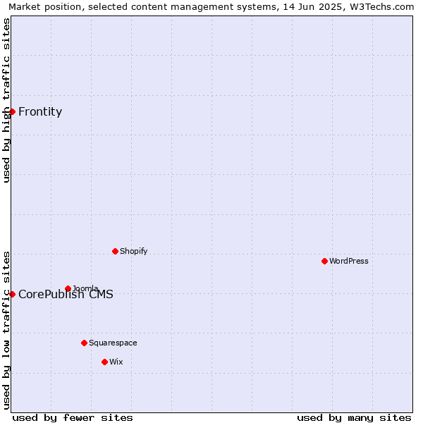 Market position of CorePublish CMS vs. Frontity