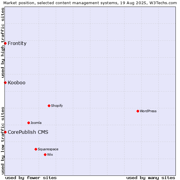 Market position of CorePublish CMS vs. Kooboo vs. Frontity