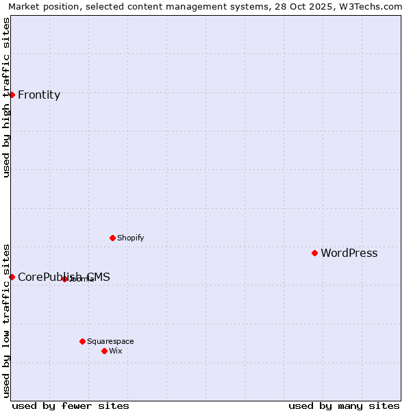 Market position of WordPress vs. CorePublish CMS vs. Frontity