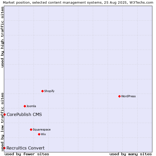 Market position of CorePublish CMS vs. Recruitics Convert