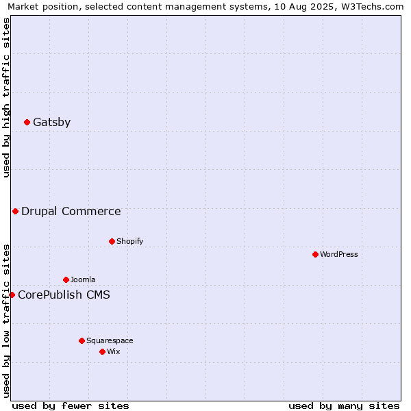 Market position of Gatsby vs. Drupal Commerce vs. CorePublish CMS