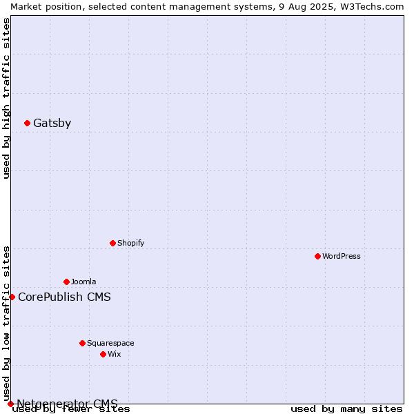 Market position of Gatsby vs. CorePublish CMS vs. Netgenerator CMS