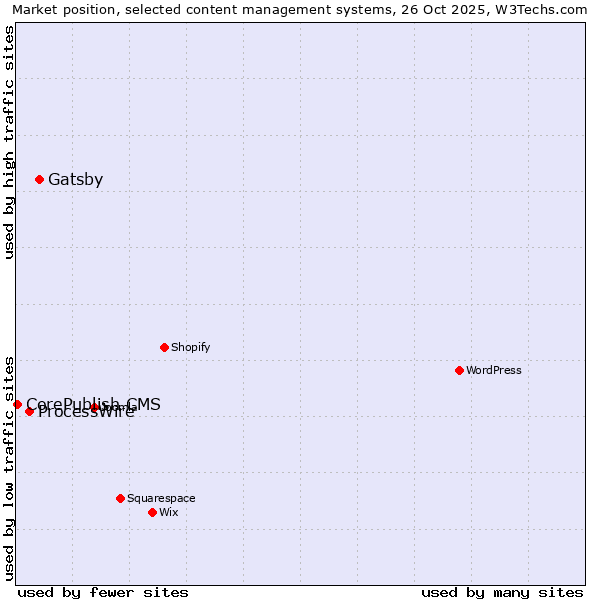 Market position of Gatsby vs. ProcessWire vs. CorePublish CMS