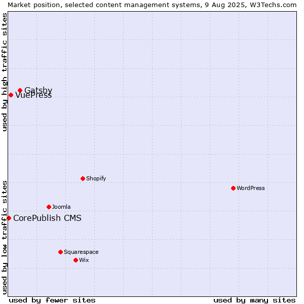 Market position of Gatsby vs. VuePress vs. CorePublish CMS
