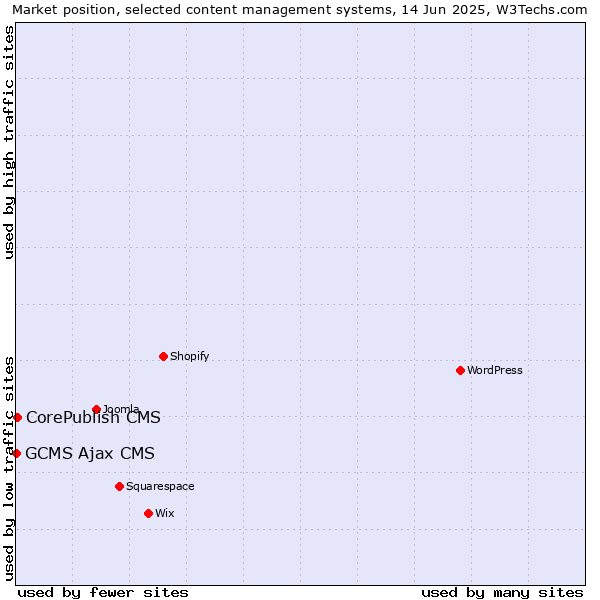 Market position of CorePublish CMS vs. GCMS Ajax CMS