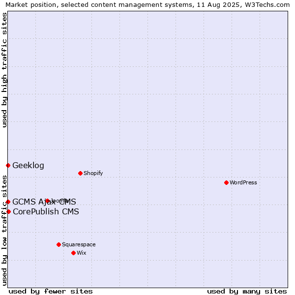 Market position of CorePublish CMS vs. Geeklog vs. GCMS Ajax CMS