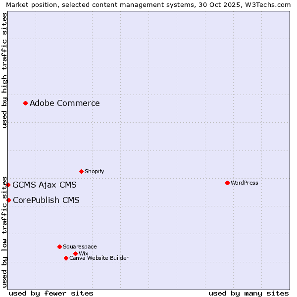 Market position of Adobe Commerce vs. CorePublish CMS vs. GCMS Ajax CMS