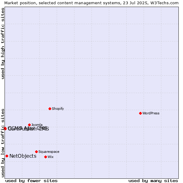 Market position of NetObjects vs. CorePublish CMS vs. GCMS Ajax CMS