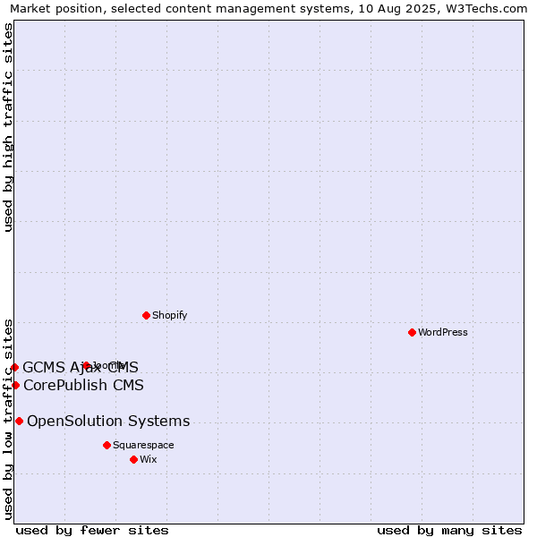Market position of OpenSolution Systems vs. CorePublish CMS vs. GCMS Ajax CMS
