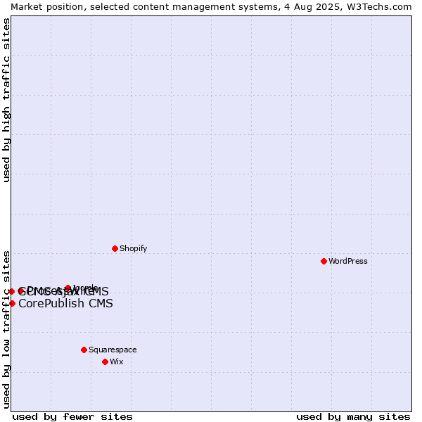 Market position of ProcessWire vs. CorePublish CMS vs. GCMS Ajax CMS