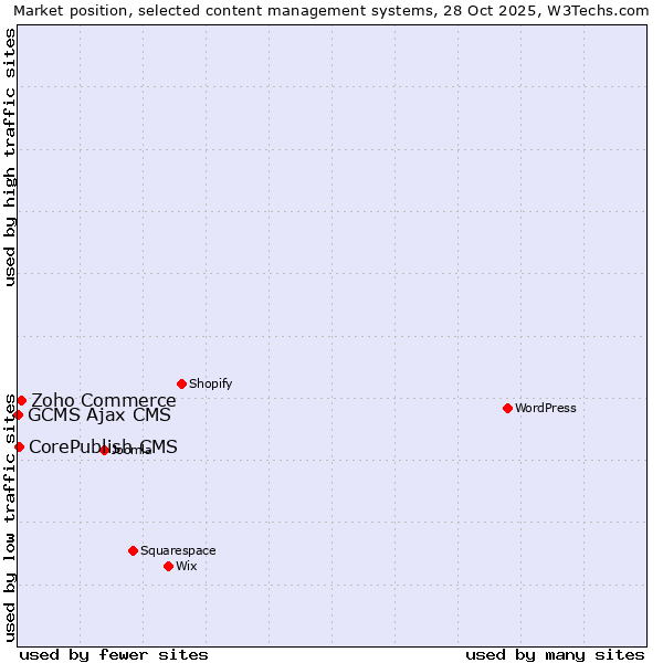 Market position of Zoho Commerce vs. CorePublish CMS vs. GCMS Ajax CMS