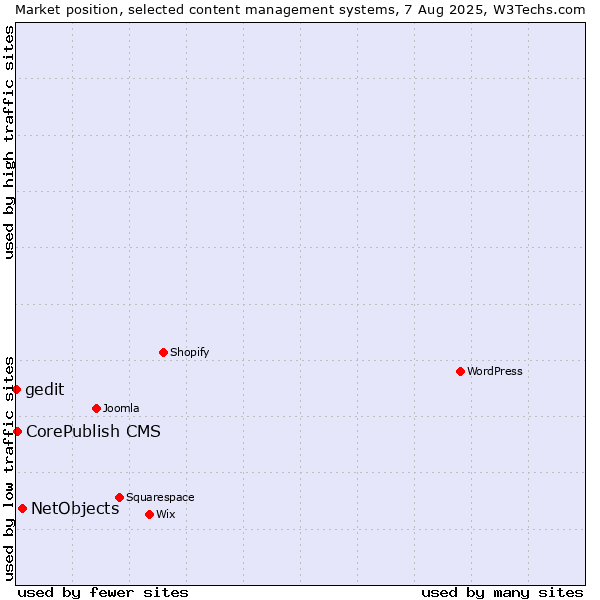 Market position of NetObjects vs. CorePublish CMS vs. gedit