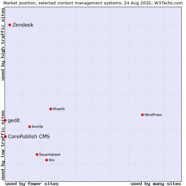 Market position of Zendesk vs. CorePublish CMS vs. gedit