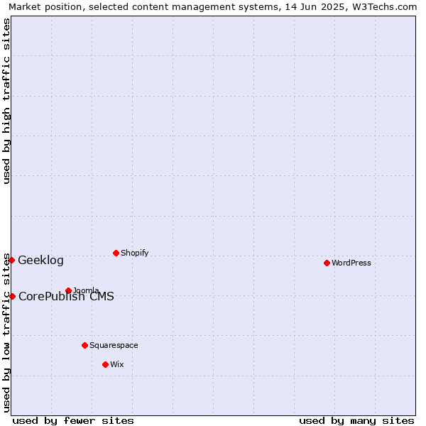 Market position of CorePublish CMS vs. Geeklog