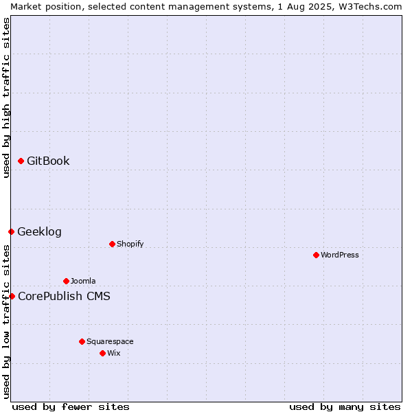 Market position of GitBook vs. CorePublish CMS vs. Geeklog