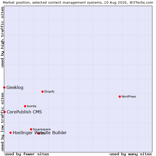 Market position of Hostinger Website Builder vs. CorePublish CMS vs. Geeklog