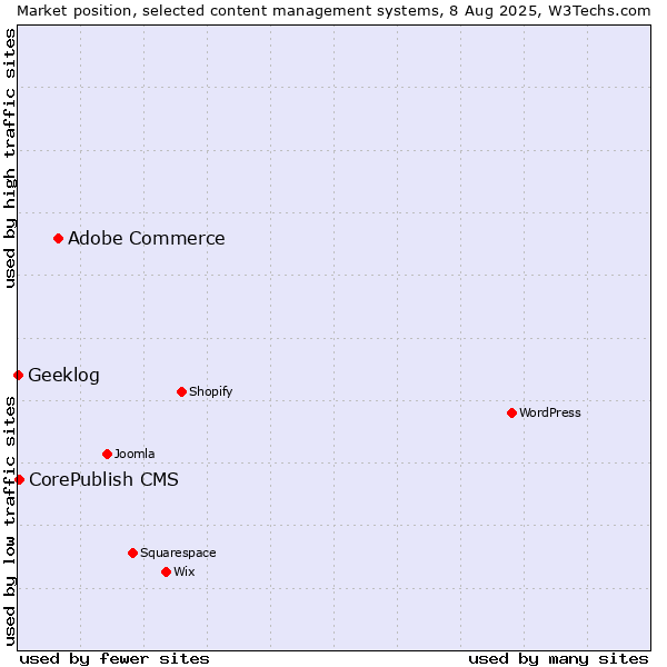 Market position of Adobe Commerce vs. CorePublish CMS vs. Geeklog
