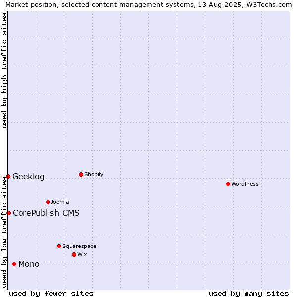 Market position of Mono vs. CorePublish CMS vs. Geeklog