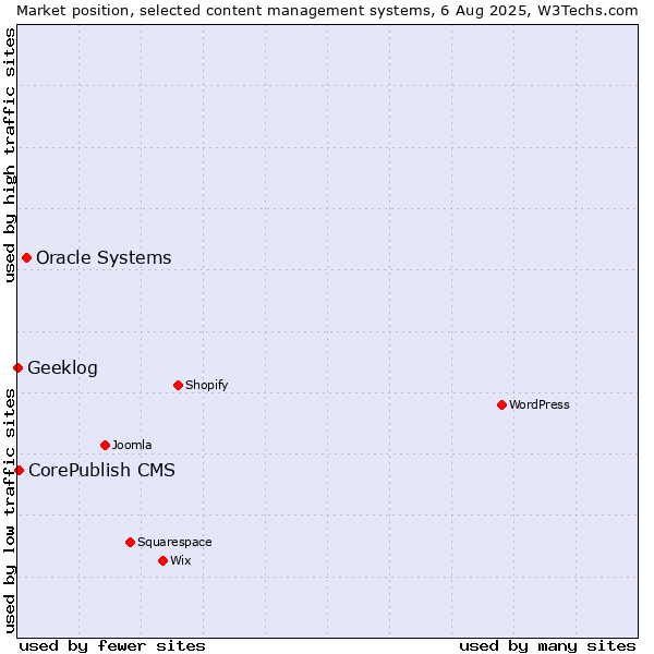 Market position of Oracle Systems vs. CorePublish CMS vs. Geeklog
