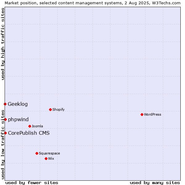 Market position of CorePublish CMS vs. phpwind vs. Geeklog