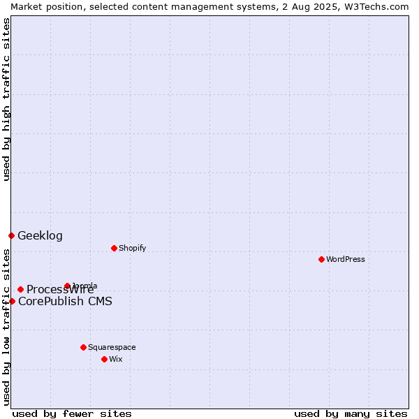 Market position of ProcessWire vs. CorePublish CMS vs. Geeklog