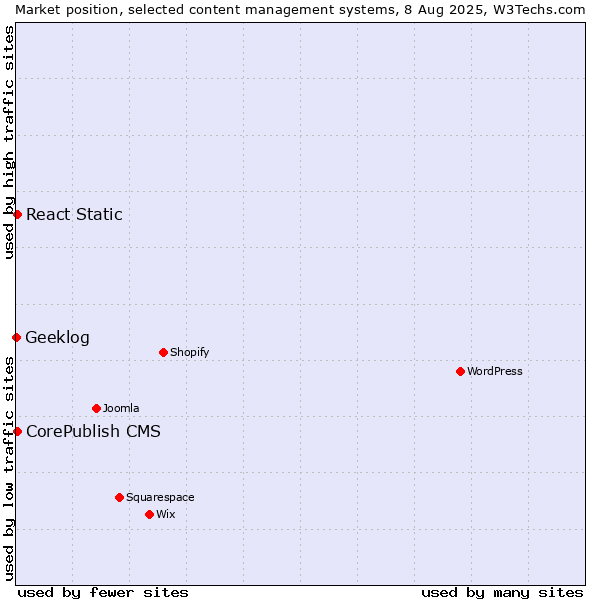 Market position of CorePublish CMS vs. React Static vs. Geeklog