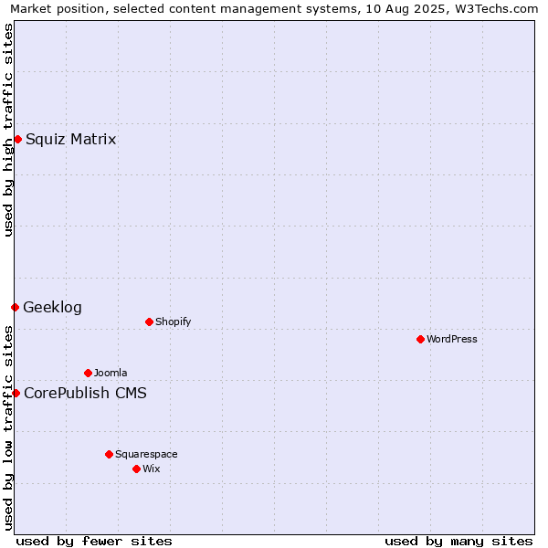 Market position of Squiz Matrix vs. CorePublish CMS vs. Geeklog