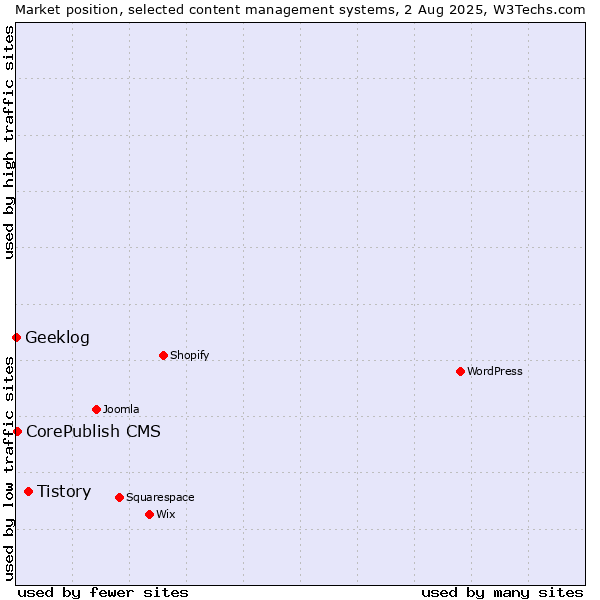 Market position of Tistory vs. CorePublish CMS vs. Geeklog