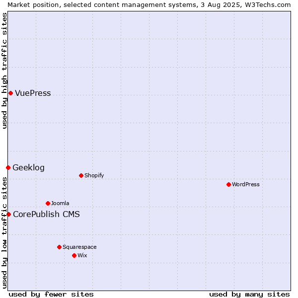Market position of VuePress vs. CorePublish CMS vs. Geeklog