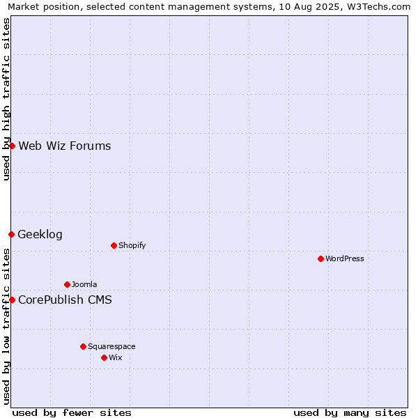 Market position of CorePublish CMS vs. Web Wiz Forums vs. Geeklog