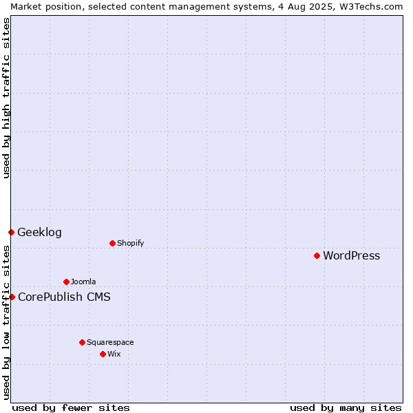 Market position of WordPress vs. CorePublish CMS vs. Geeklog