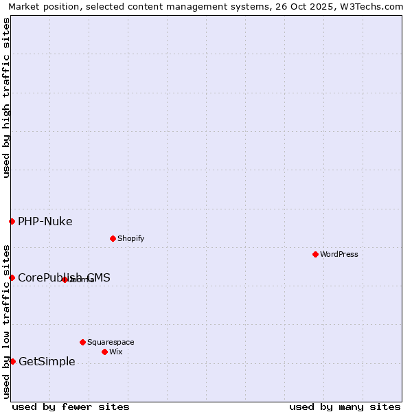 Market position of GetSimple vs. CorePublish CMS vs. PHP-Nuke