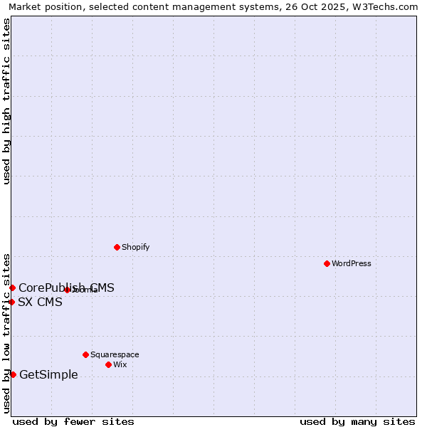 Market position of GetSimple vs. CorePublish CMS vs. SX CMS