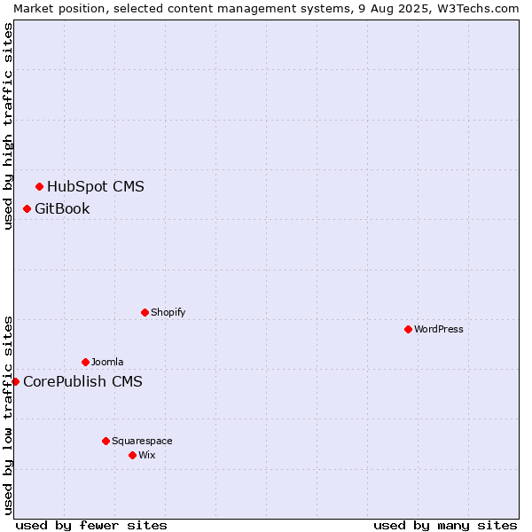 Market position of HubSpot CMS vs. GitBook vs. CorePublish CMS