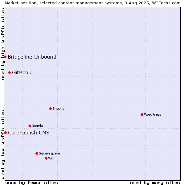 Market position of GitBook vs. CorePublish CMS vs. Bridgeline Unbound