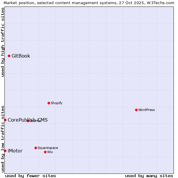 Market position of GitBook vs. CorePublish CMS vs. iMotor