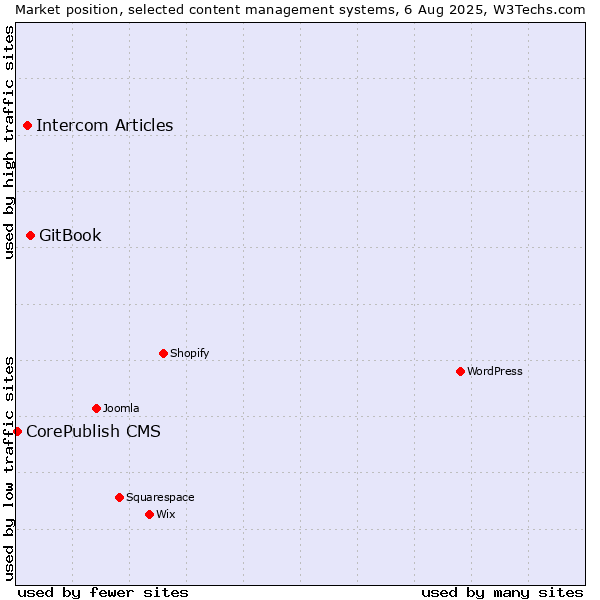Market position of GitBook vs. Intercom Articles vs. CorePublish CMS