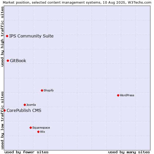 Market position of GitBook vs. IPS Community Suite vs. CorePublish CMS