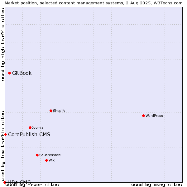 Market position of GitBook vs. CorePublish CMS vs. LiBe CMS