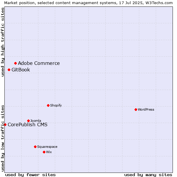 Market position of Adobe Commerce vs. GitBook vs. CorePublish CMS
