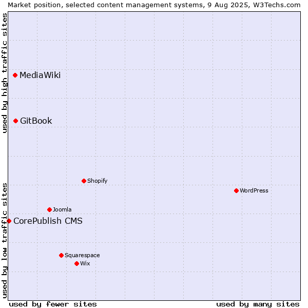 Market position of GitBook vs. MediaWiki vs. CorePublish CMS