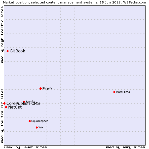Market position of GitBook vs. NetCat vs. CorePublish CMS