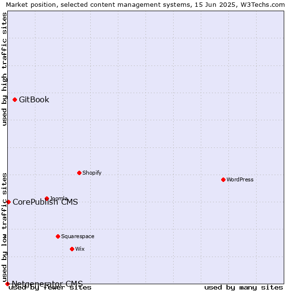 Market position of GitBook vs. CorePublish CMS vs. Netgenerator CMS