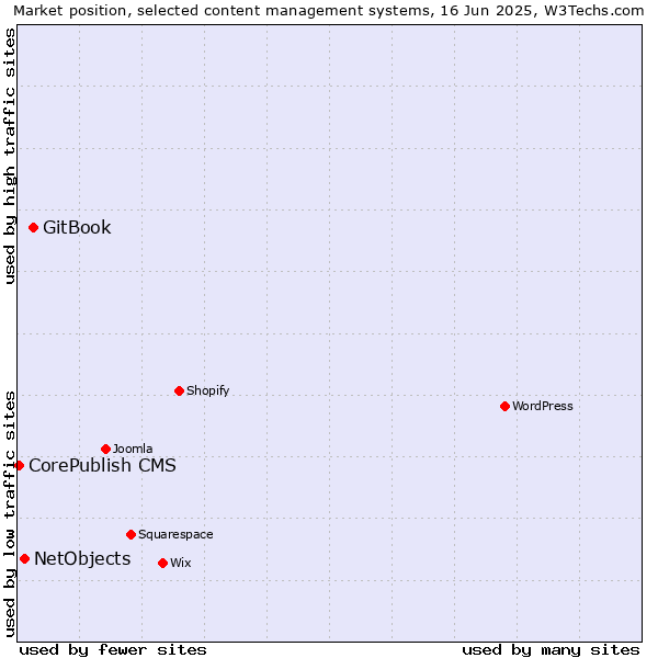 Market position of GitBook vs. NetObjects vs. CorePublish CMS