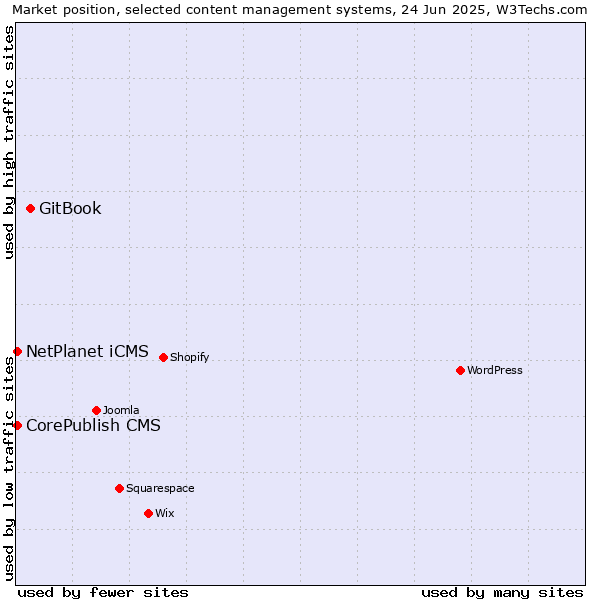 Market position of GitBook vs. CorePublish CMS vs. NetPlanet iCMS