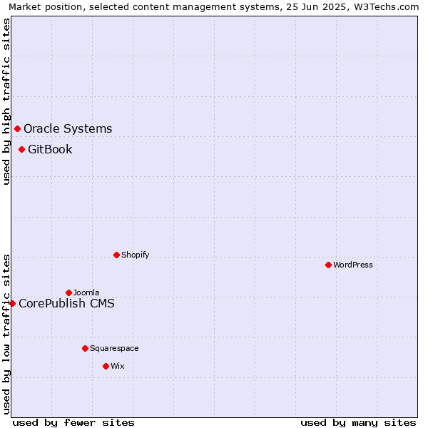 Market position of GitBook vs. Oracle Systems vs. CorePublish CMS