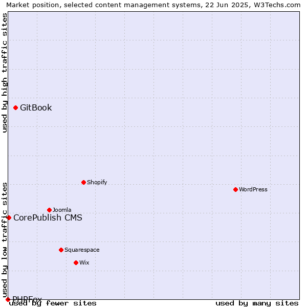 Market position of GitBook vs. CorePublish CMS vs. PHPFox
