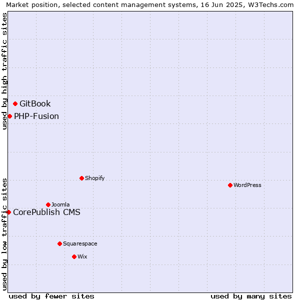 Market position of GitBook vs. PHP-Fusion vs. CorePublish CMS